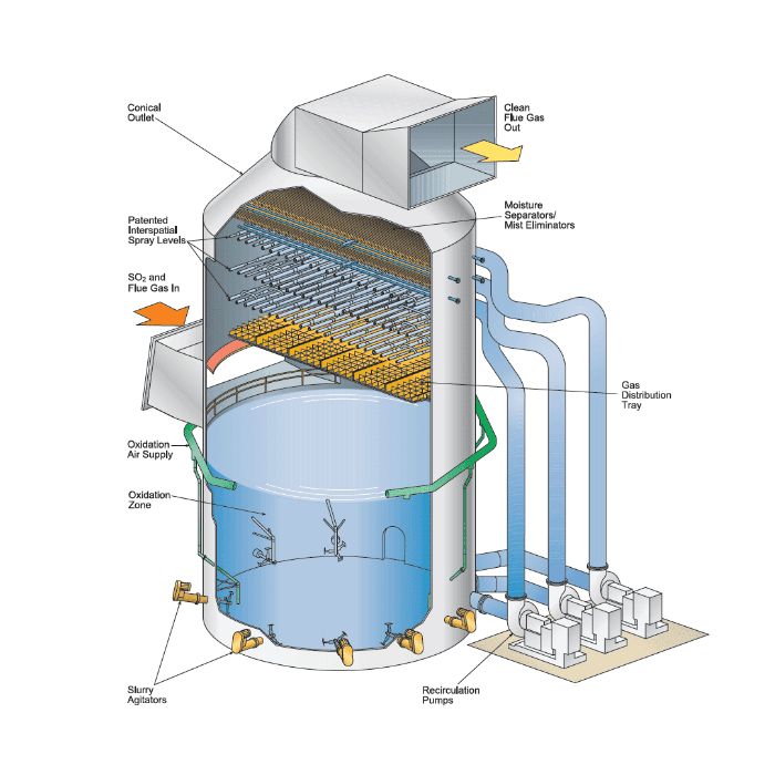 Une structure interne du dispositif FGD humide et des structures de chaque partie.