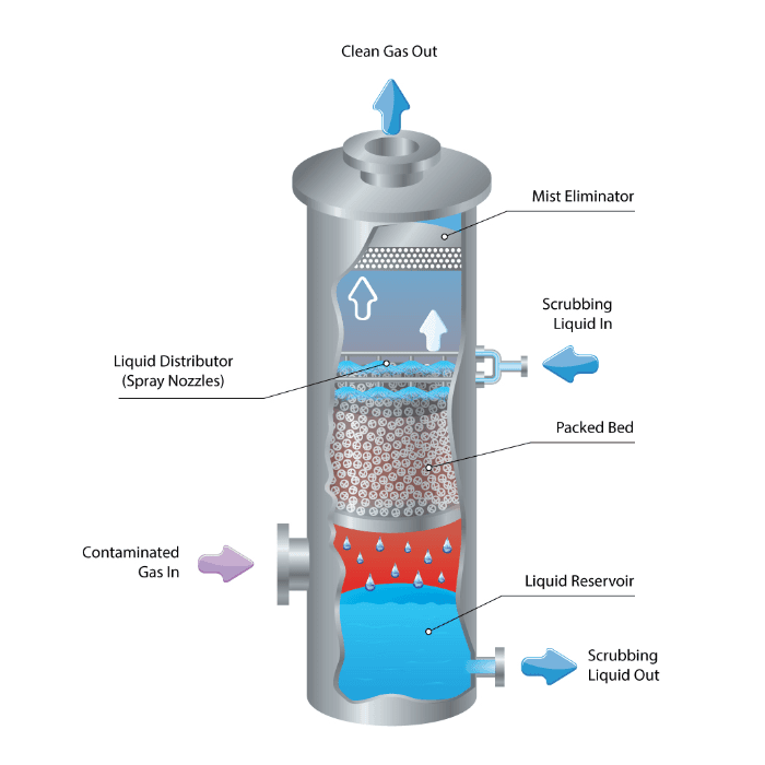 An internal structure of gas scrubber device and each part structures.