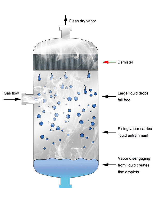 The process of separating liquid droplets or mist from a gas by mist eliminator